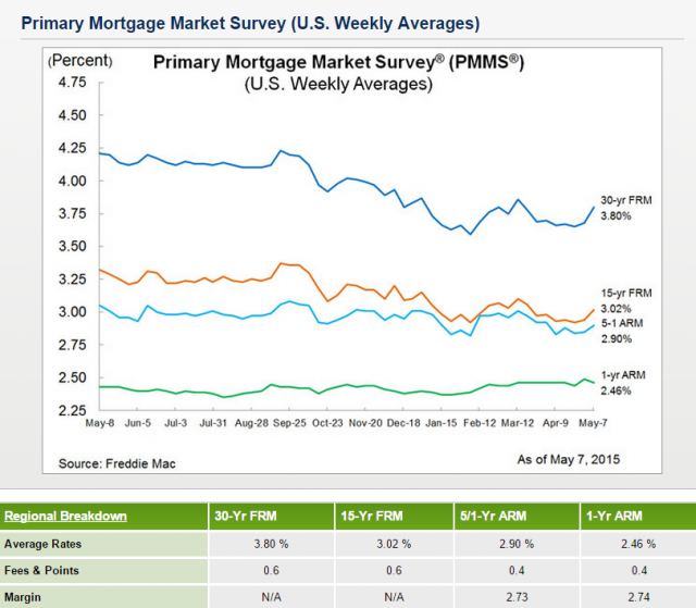 Freddie Mac reports mortgage rates trending higher